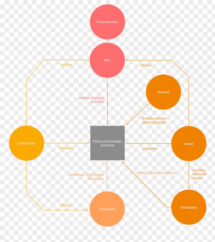 Design Graphic Brand Diagram PNG