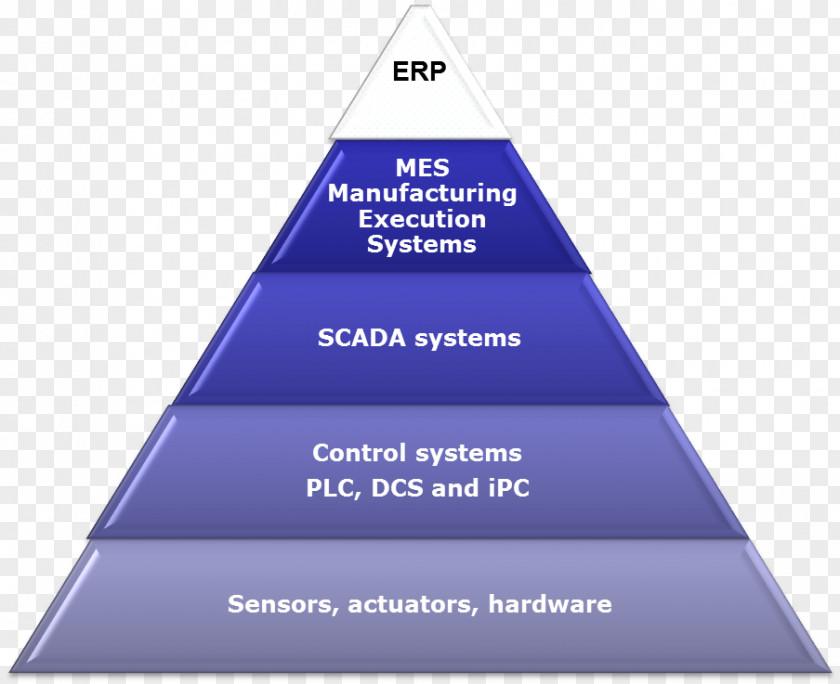 Business SCADA Manufacturing Execution System Enterprise Resource Planning Automation PNG
