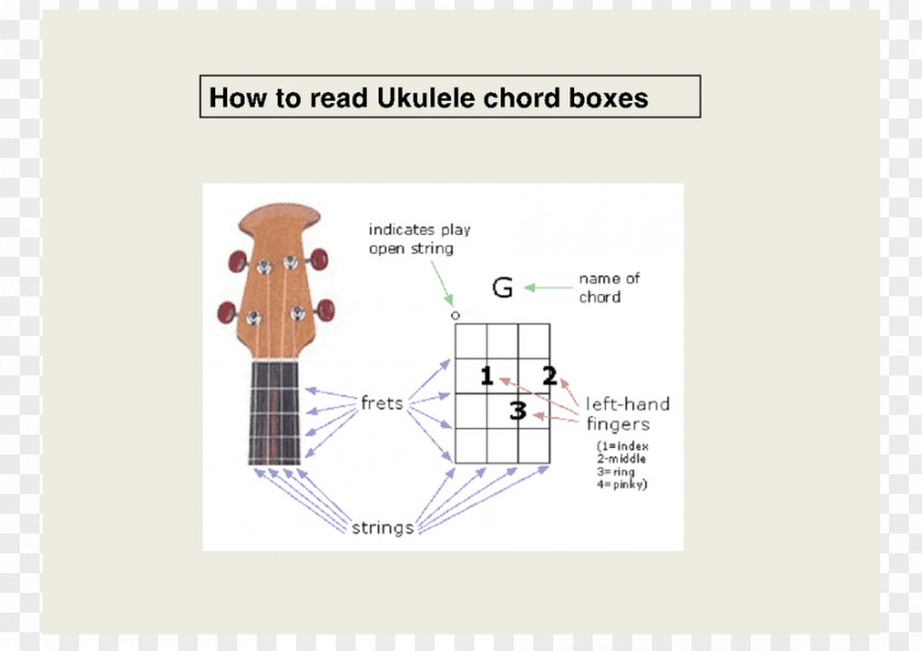 Guitar Mel Bay's Ukulele Chords Diagram Chord Chart PNG