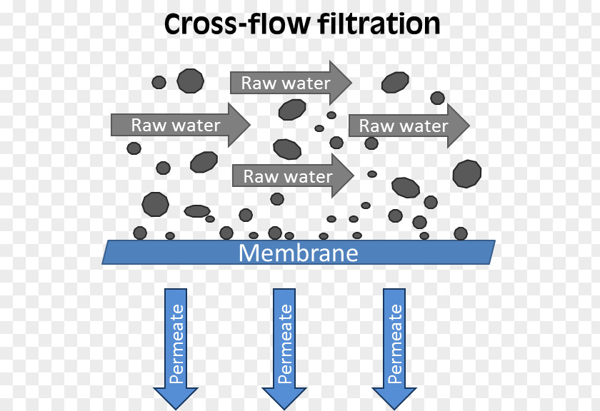 Water Flow Cross-flow Filtration Nanofiltration Membrane Technology PNG