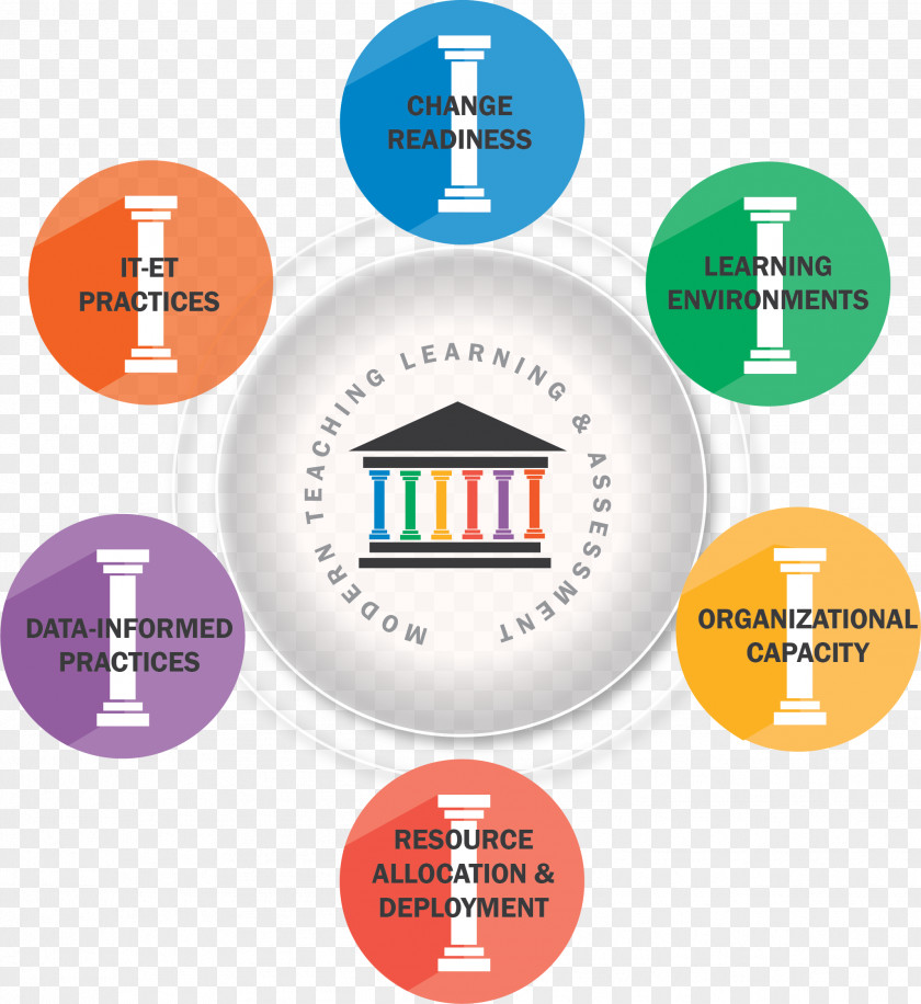 Pillars Organizational Development Organization School Educational Assessment Kindergarten Readiness PNG