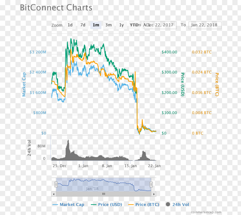 Crypto Coin Bitconnect Price Chart Stock Market Crash Cryptocurrency PNG