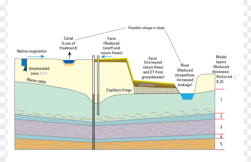 Water Table Subsidence Groundwater Phreatic Zone Capillary Fringe PNG
