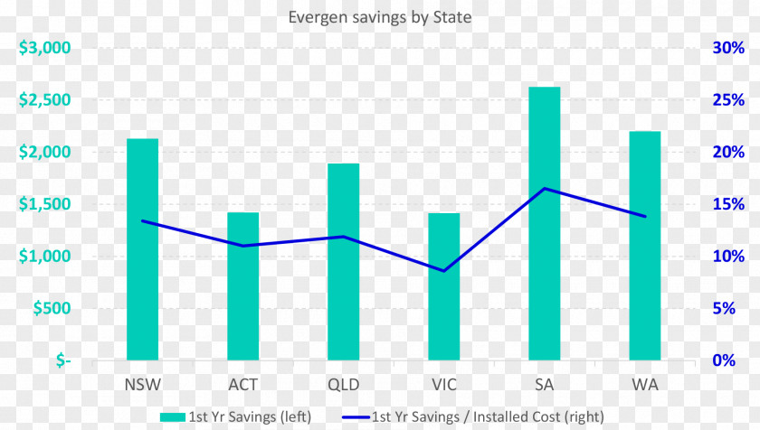 Solar Irradiation Australia Energy CSIRO Power Air Conditioning PNG