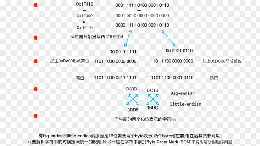 Emoji Bmp Character Encoding Codage Varchar Text PNG