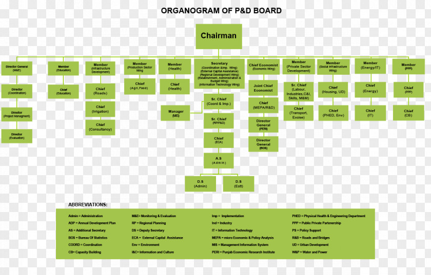 Technology Punjab Information Board Organizational Chart PNG