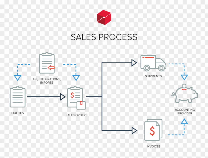 Sales Process Order Inventory Management Software System PNG
