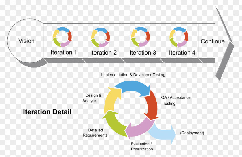Scrum Agile Project Management Software Development Iteration PNG