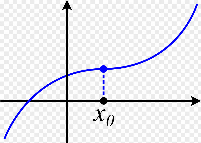 Mathematics Inflection Point Cusp Graph Of A Function PNG