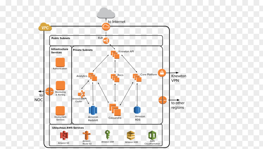 Learning Tool Amazon.com Amazon Web Services Cloud Computing S3 PNG