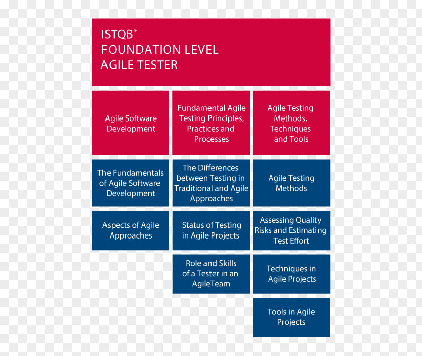 International Software Testing Qualifications Board Agile Development Certification PNG