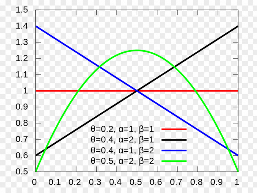 Probability Distribution Beta Rectangular Statistics Beta-binomial PNG