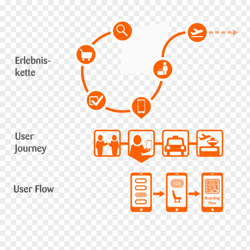 Innovative Ideas User Experience Design Journey Product PNG