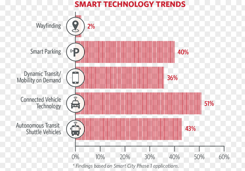 Technology Smart City Connected Car United States Department Of Transportation PNG