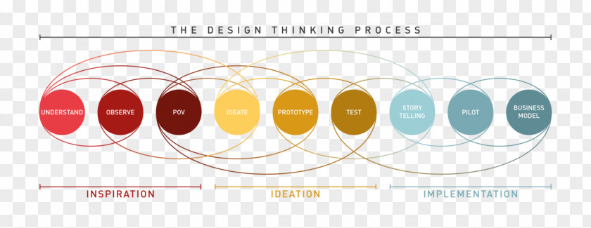 Develop Thinking Design Thought Participatory Innovation PNG