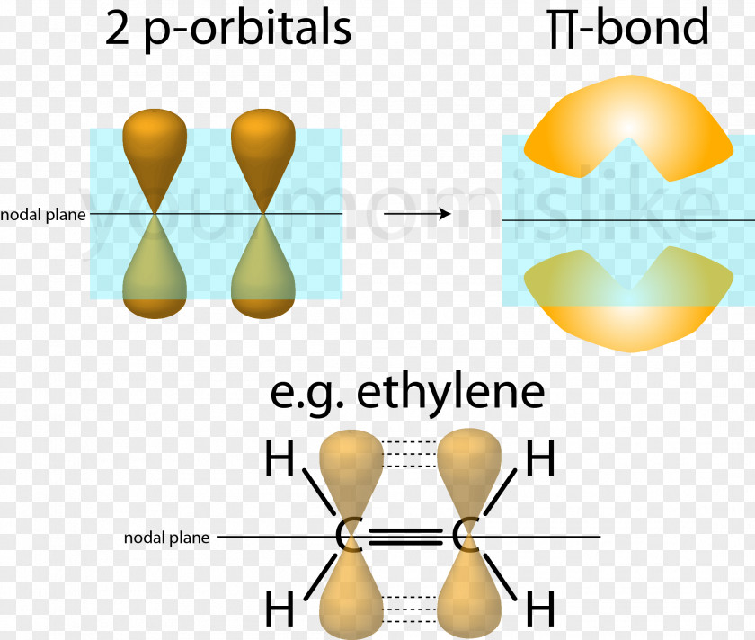 Pi Bond Atomic Orbital Sigma Alkene Chemical PNG