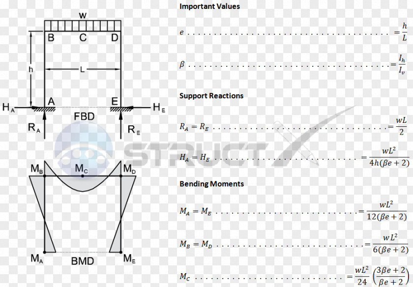 Load-bearing Member Shear And Moment Diagram Bending Force PNG