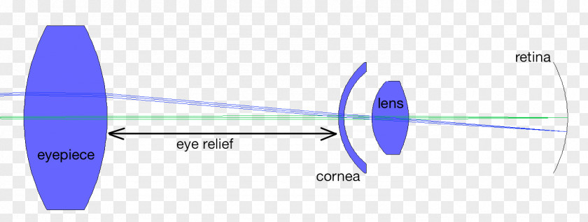 Eye Relief Diagram Energy PNG
