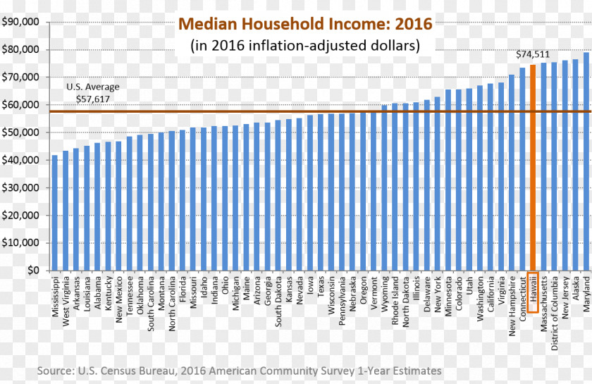 Income Median Household Average PNG