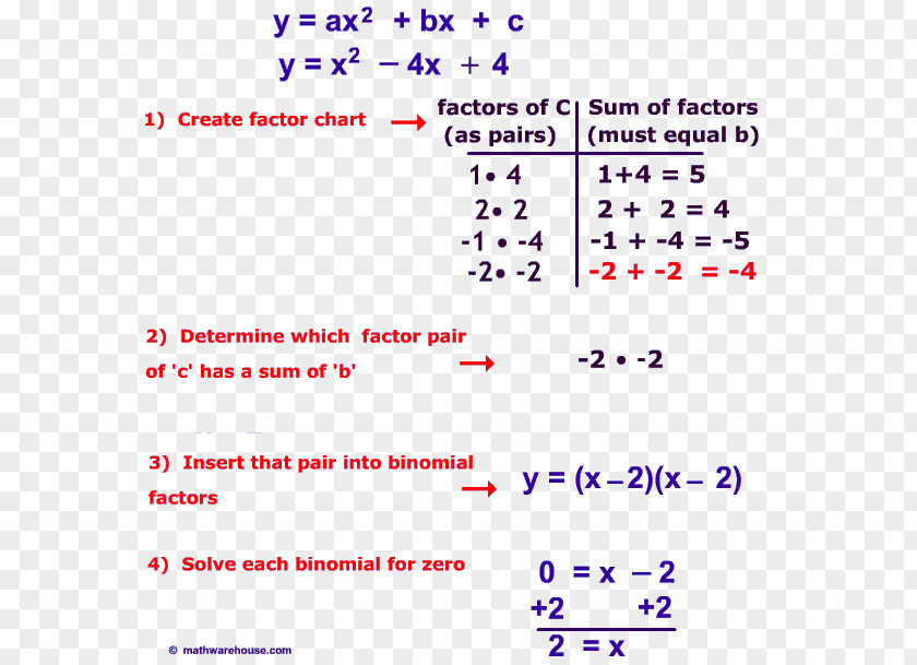 Quadratic Equation Factorization Function Divisor Expression PNG