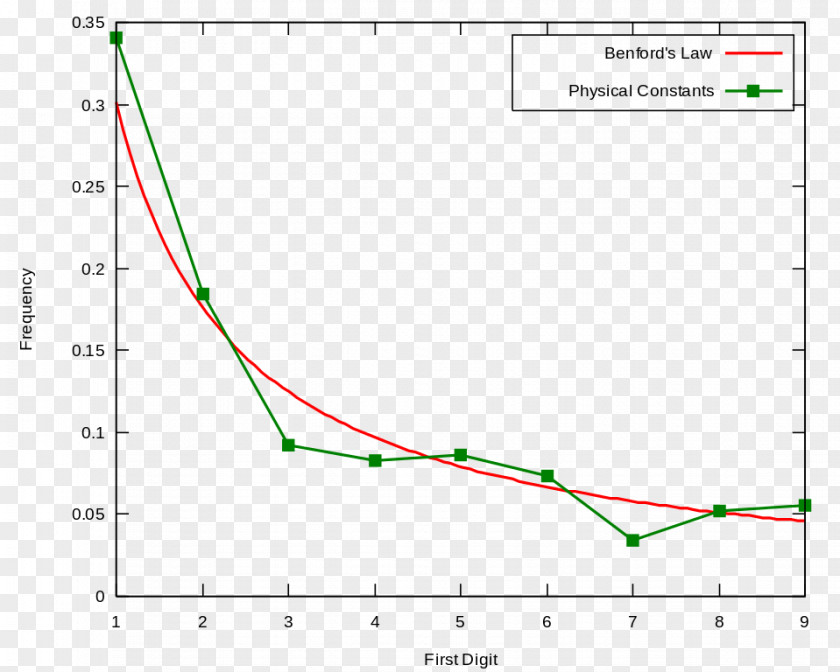 PHYSICAL Physical Constant Benford's Law Forensic Accounting Data PNG