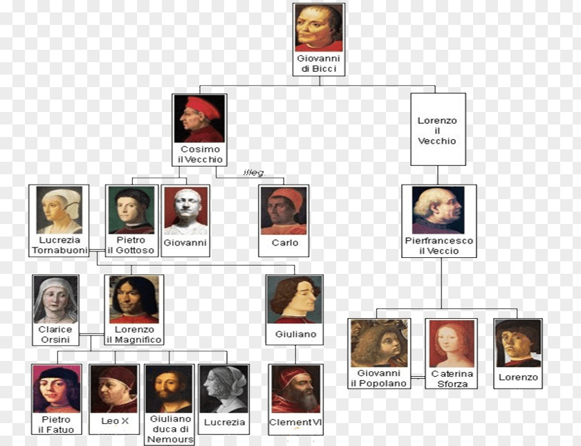 Family House Of Medici Florence Tree Genealogy PNG