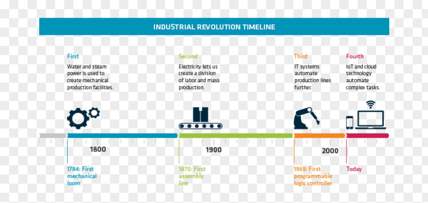The Fourth Industrial Revolution Industry PNG