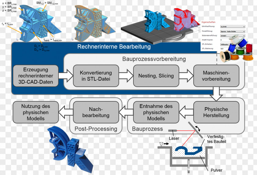 Technology Modeling Additive Manufacturing Event-driven Process Chain Konstruieren PNG
