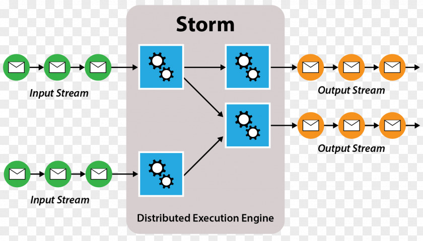 Storm Apache Spark Hadoop Hive Scaleout Software, Inc. PNG