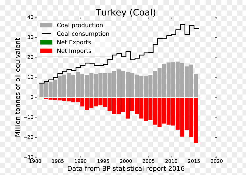 Coal Turkey Türkiye'de Enerji Natural Gas Petroleum PNG