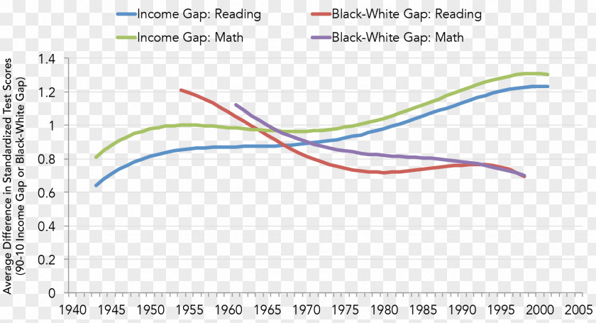 Student Achievement Gap In The United States Education Income Pre-school PNG