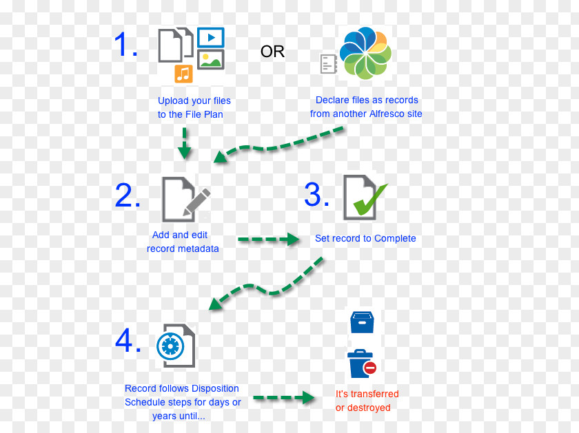 Alfresco Records Management Life-cycle Document System Enterprise Content PNG