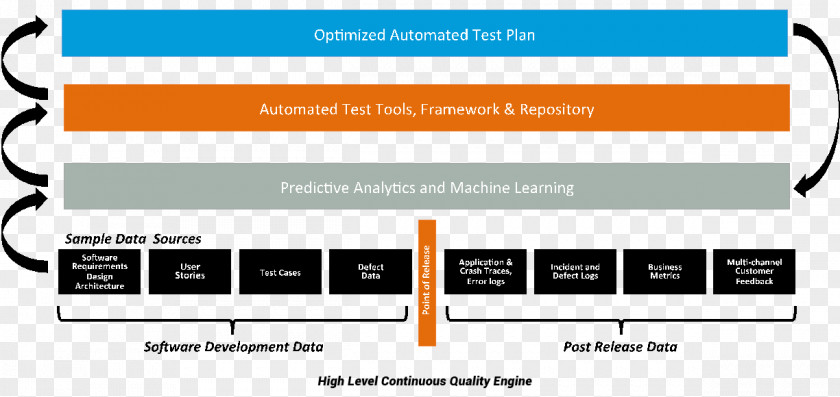 Technology Predictive Analytics Modelling Machine Learning Management PNG