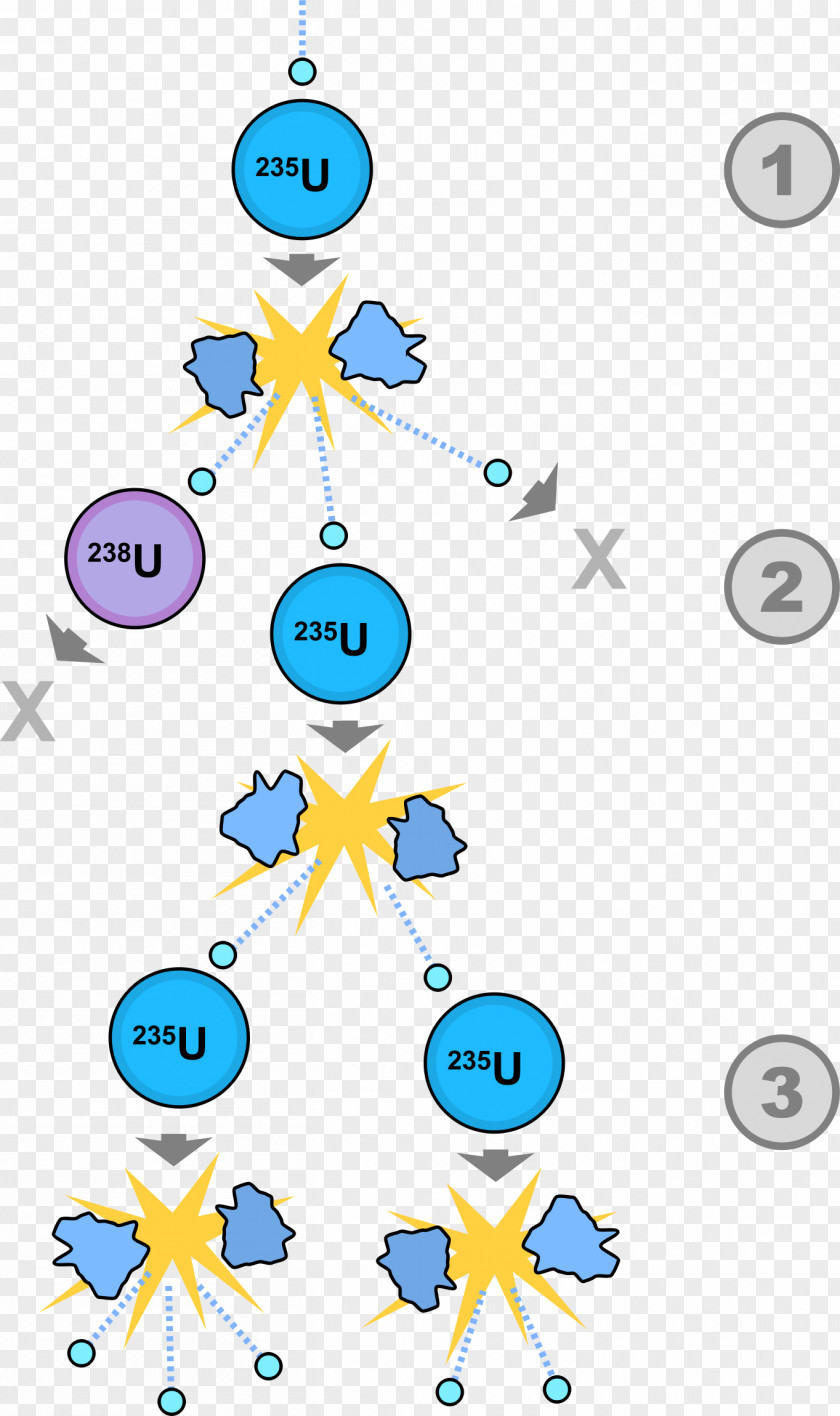 Energy Nuclear Fission Weapon Reaction Power Atomic Nucleus PNG