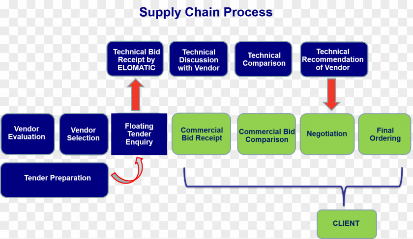 Supply Chain Management Business Process PNG