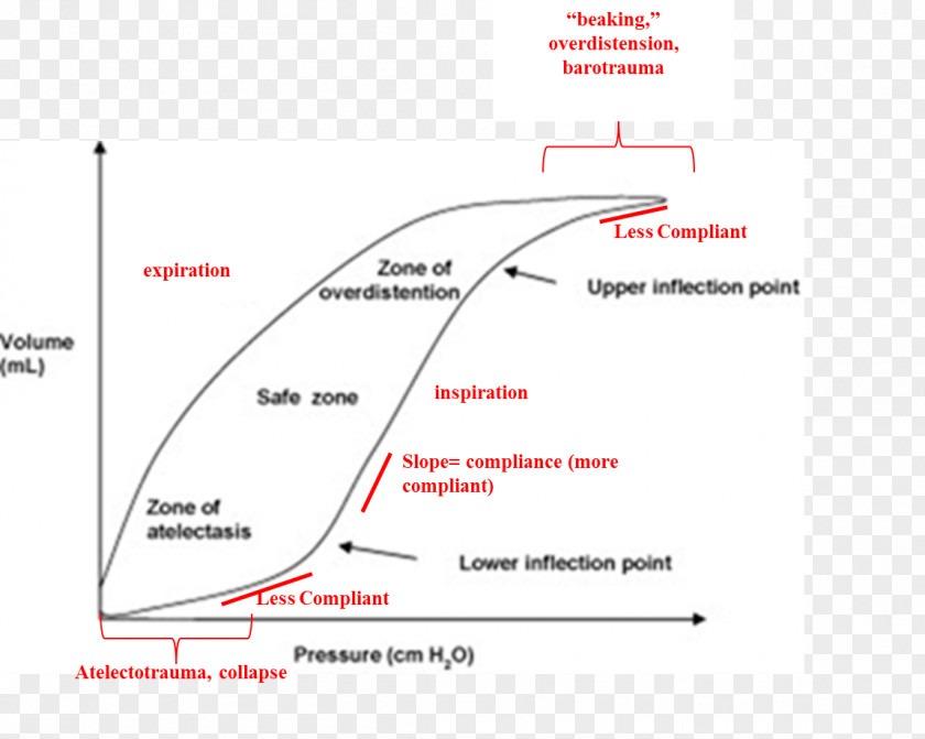 Line Mechanical Ventilation Pressure–volume Loop Analysis In Cardiology Medical Ventilator Pressure Control PNG