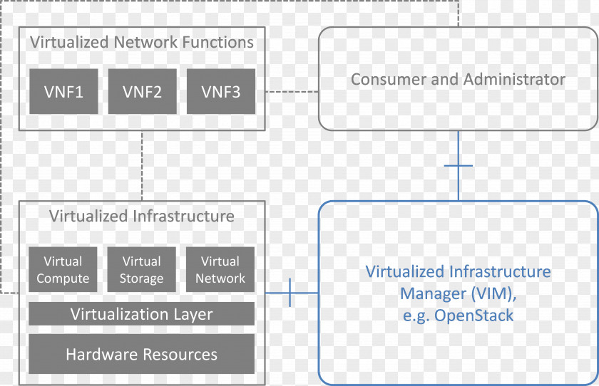 Requirements Network Function Virtualization Computer Virtual Machine Software PNG