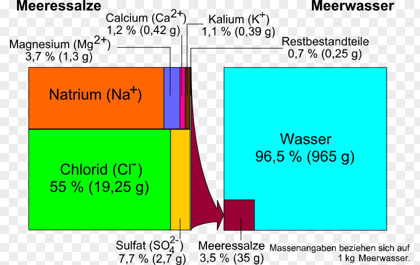 Salt Sodium Chloride Seawater Chemistry PNG