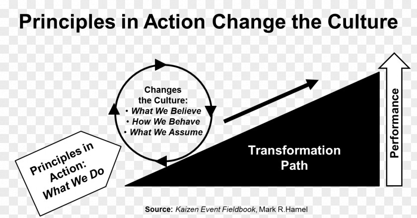 Business Lean Manufacturing Kaizen Leadership Management The Turnaround: How Leaders Use Principles To Create Value And Transform Their Company PNG