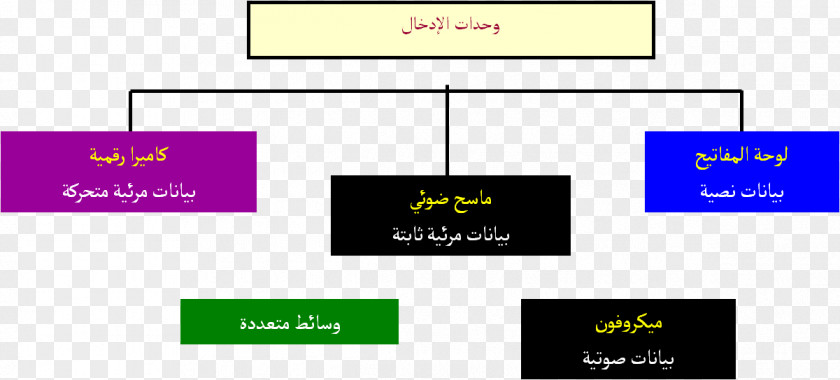 Computer Arabic Wikipedia Input/output Language PNG