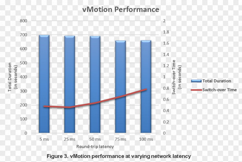 Vroom VMware VSphere Virtual Machine Latency VSAN PNG