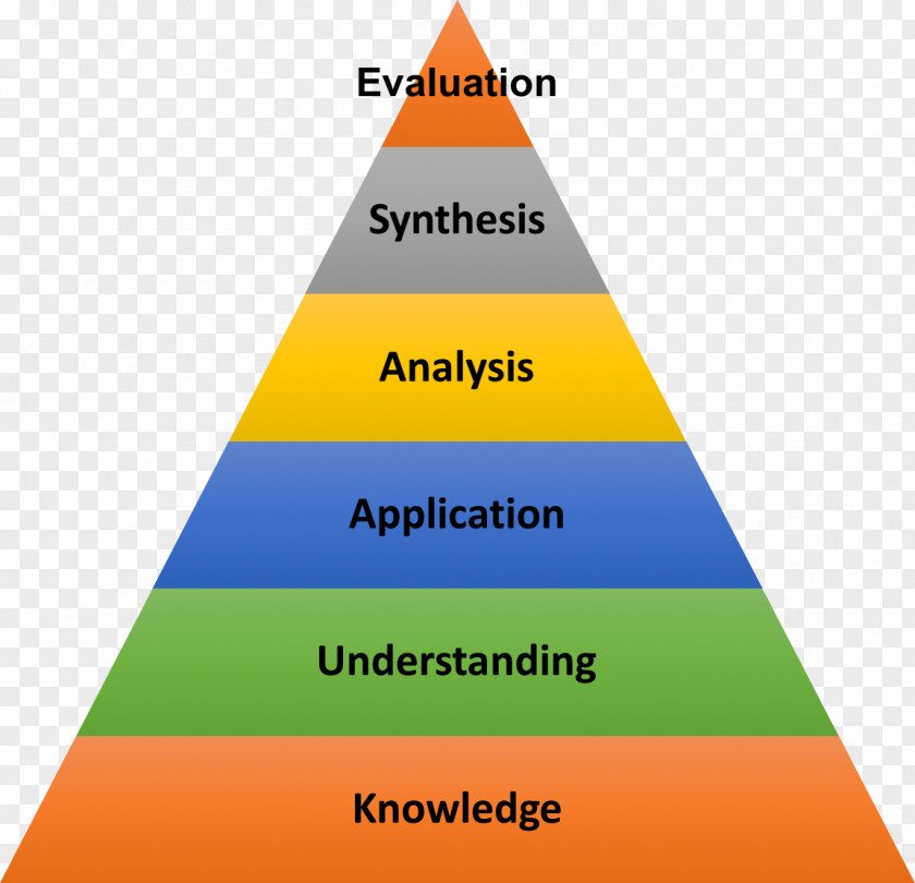 Pyramid Bloom's Taxonomy Higher-order Thinking Education School PNG