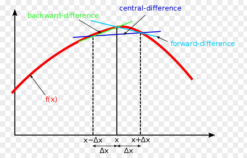 Mathematics Finite Difference Equations Method Numerical Analysis Derivative PNG