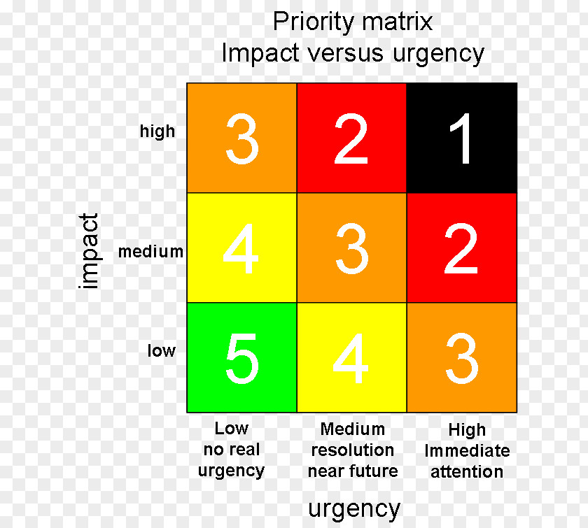 Technology Priority Matrix Number PNG