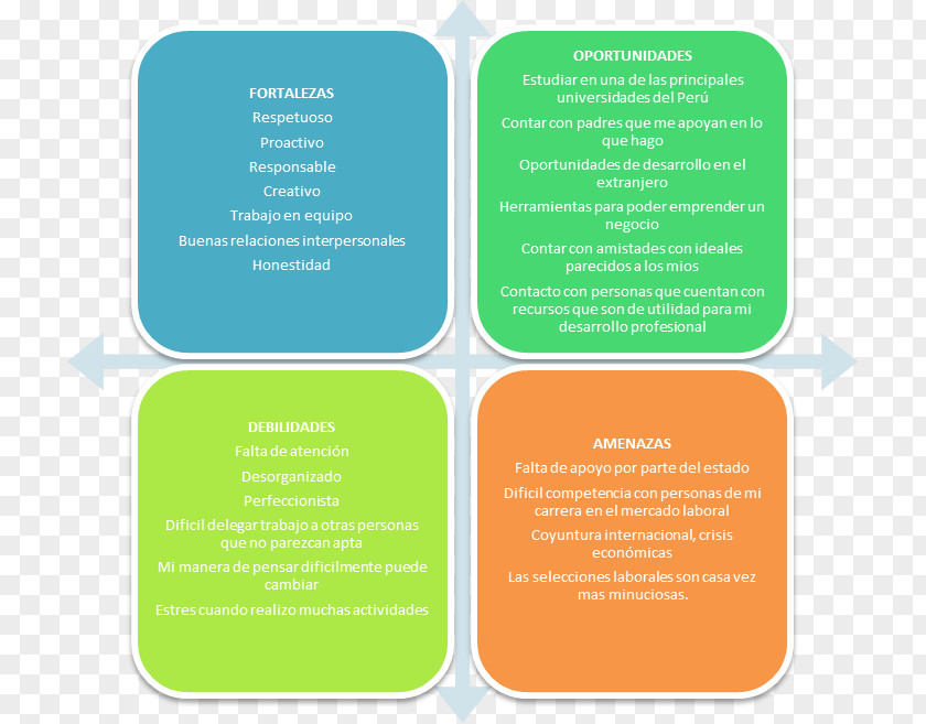 FODA SWOT Analysis Organizational Diagnostics Strategic Planning Strategy PNG