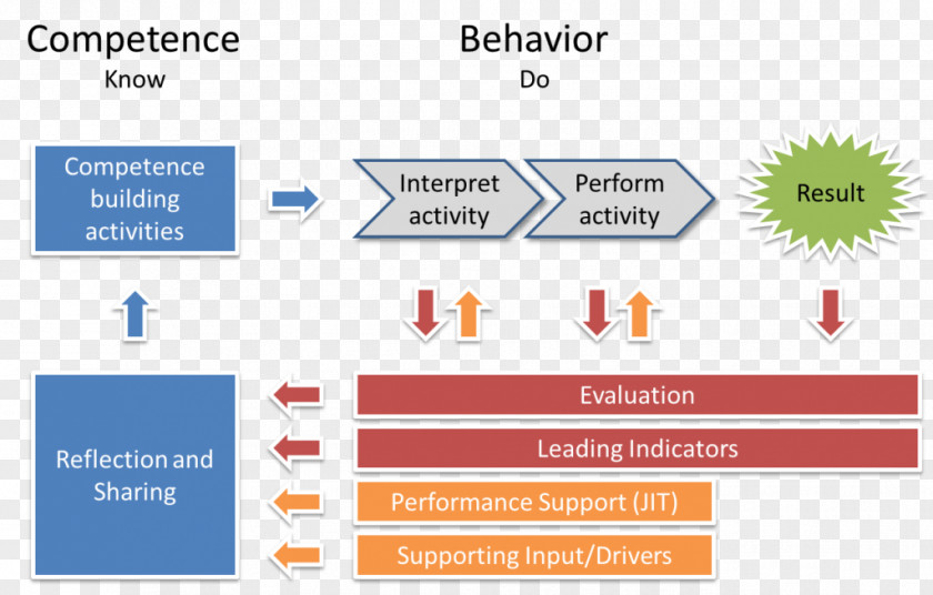 Model Intercultural Competence Behavior Learning PNG