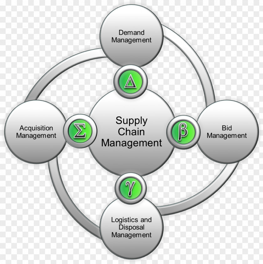 Government Organs Supply Chain Management Procurement Organization PNG