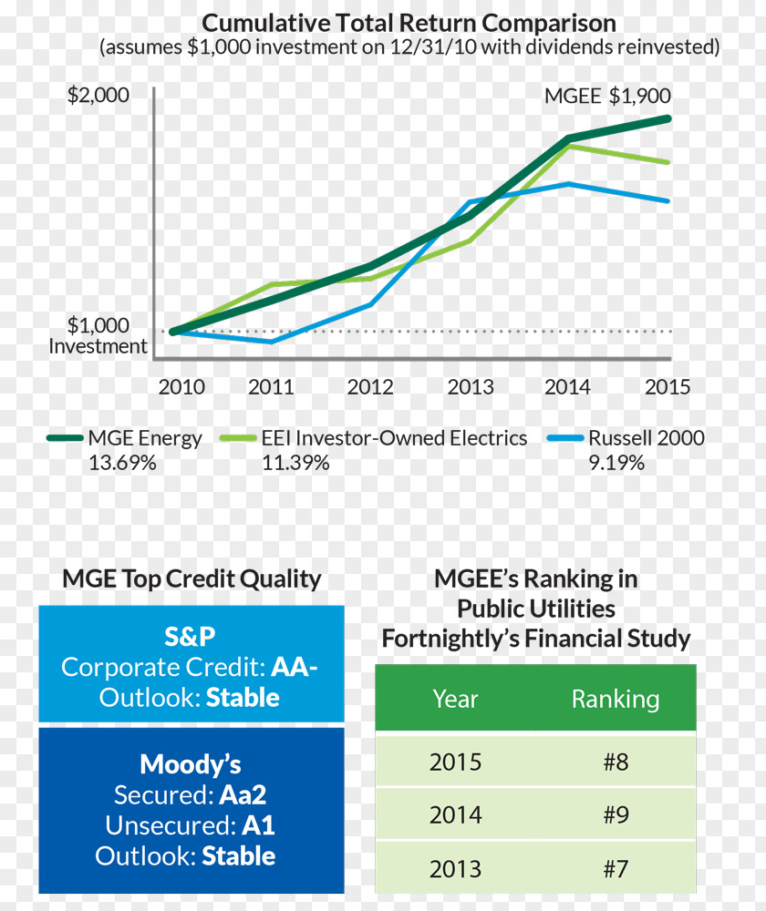 Investor-owned Utility MGE Energy Public Madison Gas And Electric PNG