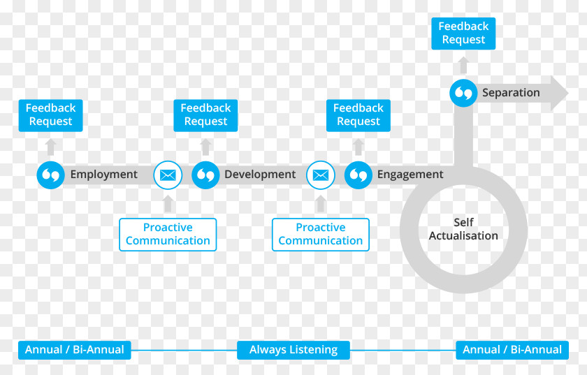 Employee Reporting Relationship Computer Software Paper Program PNG