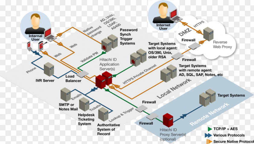 Password Manager Synchronization Architecture User Engineering PNG